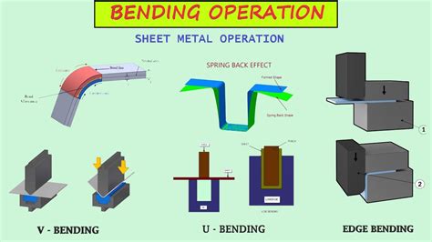 modern sheet metal forming processes|sheet metal bending process pdf.